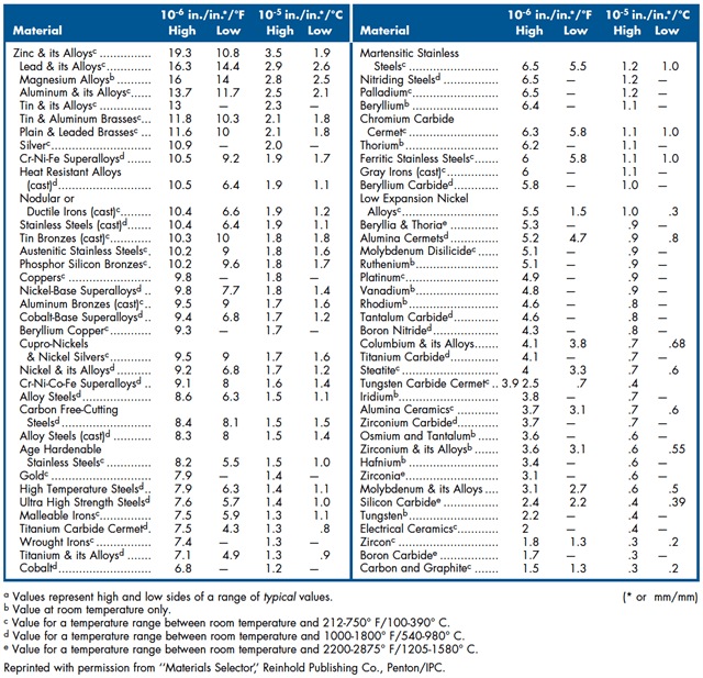 Expansion Of Metals Chart