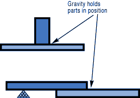 How to braze, gravity holds parts diagram, assembly for brazing